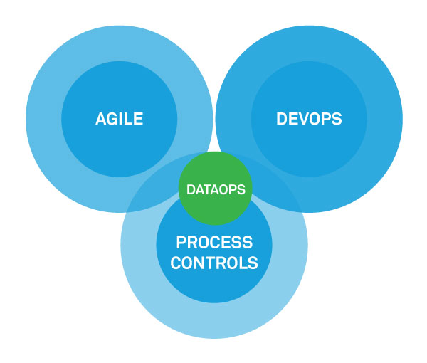 DataOps - An Antidote for Data Value Chain Challenges