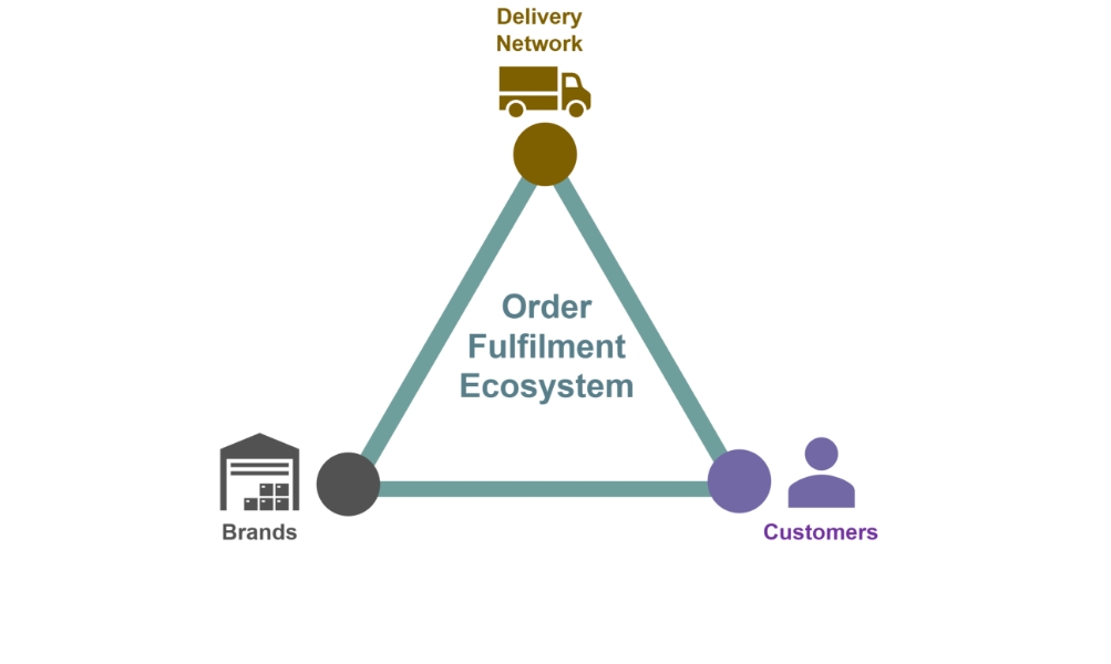Ecosystem Orchestration Enabling Order Management for Direct-to-Customer Business Model