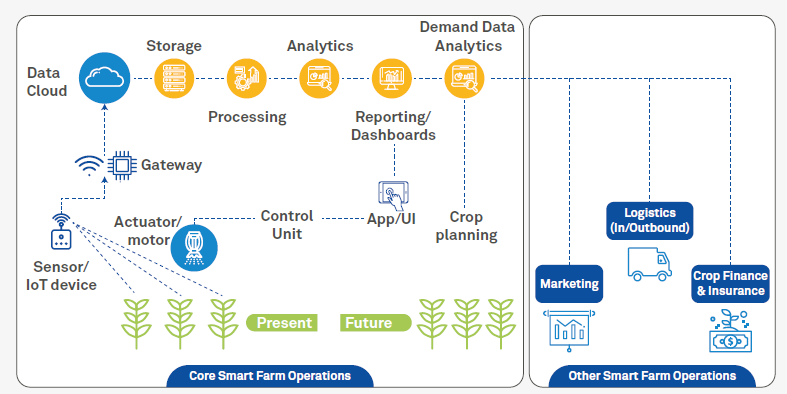Smart Farming powered by Analytics