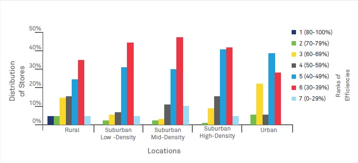 Evaluating relative efficiency of retail stores - a Data Envelopment Analysis approach