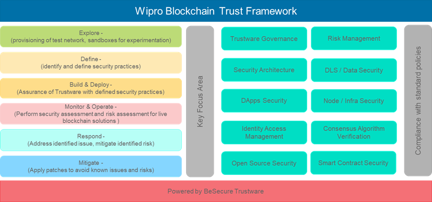 Blockchain Trust Framework – Securing Blockchain Solutions