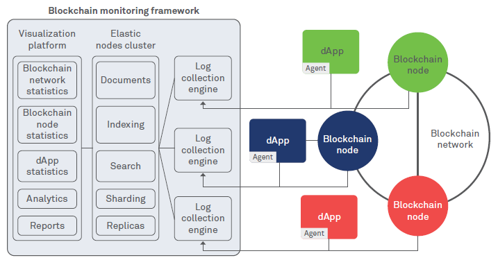 Monitoring and management of blockchain networks
